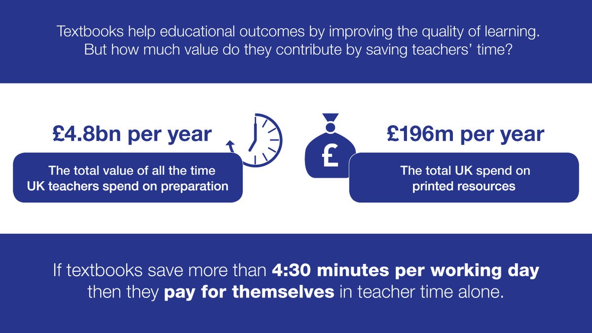 PublishersAssoc's tweet photo. "Textbooks pay for themselves if they save teachers 4.5 minutes a day". Read Frontier Economic's report on the contribution of school textbooks to education here:
#textbookchallenge @FrontierEcon https://t.co/8WjbSa7aSx https://t.co/atGz99j53G
