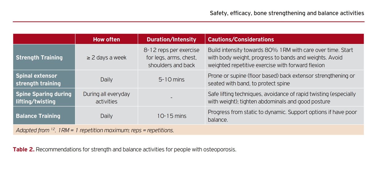 jiahui1231234's tweet image. #frailty #osteoporosis #safeexercise #progressiveresistancetraining #endurance #taichi