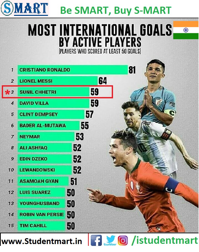 istudentmart's tweet photo. India's Pride @chetrisunil11 (Intercontinental Cup 2018: Sunil Chhetri climbs to 3rd on highest active int. goalscorers' list, only behind @Cristiano and @fundacionmessi ).
@imVkohli @vijayshekhar @anandmahindra #Indian #FootBall #Ronaldo #Messi #SunilChhetri #StudentMart #Pride https://t.co/LFQfZvSuli