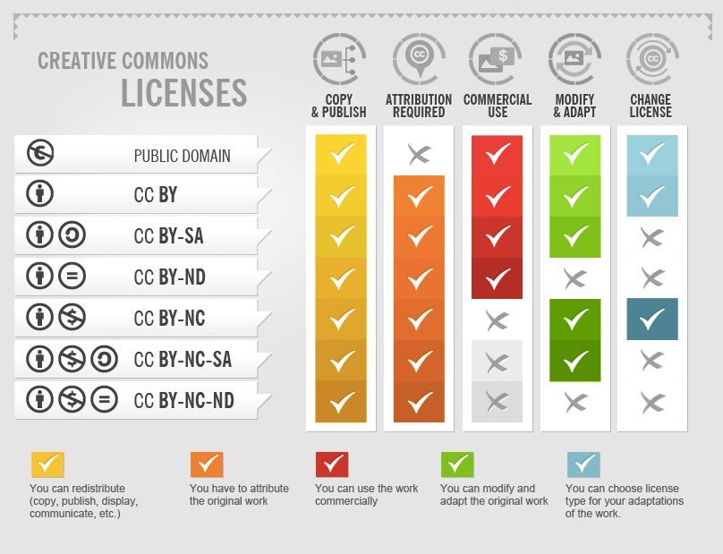 The Creative Commons licenses are widely used within academia, but are you sure you know how to use them? ji.sc/2sxGwqY #openaccess #JiscOA