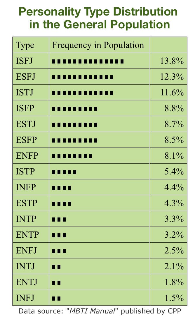 햫 on X: Percentage of the MBTI personality test  /  X