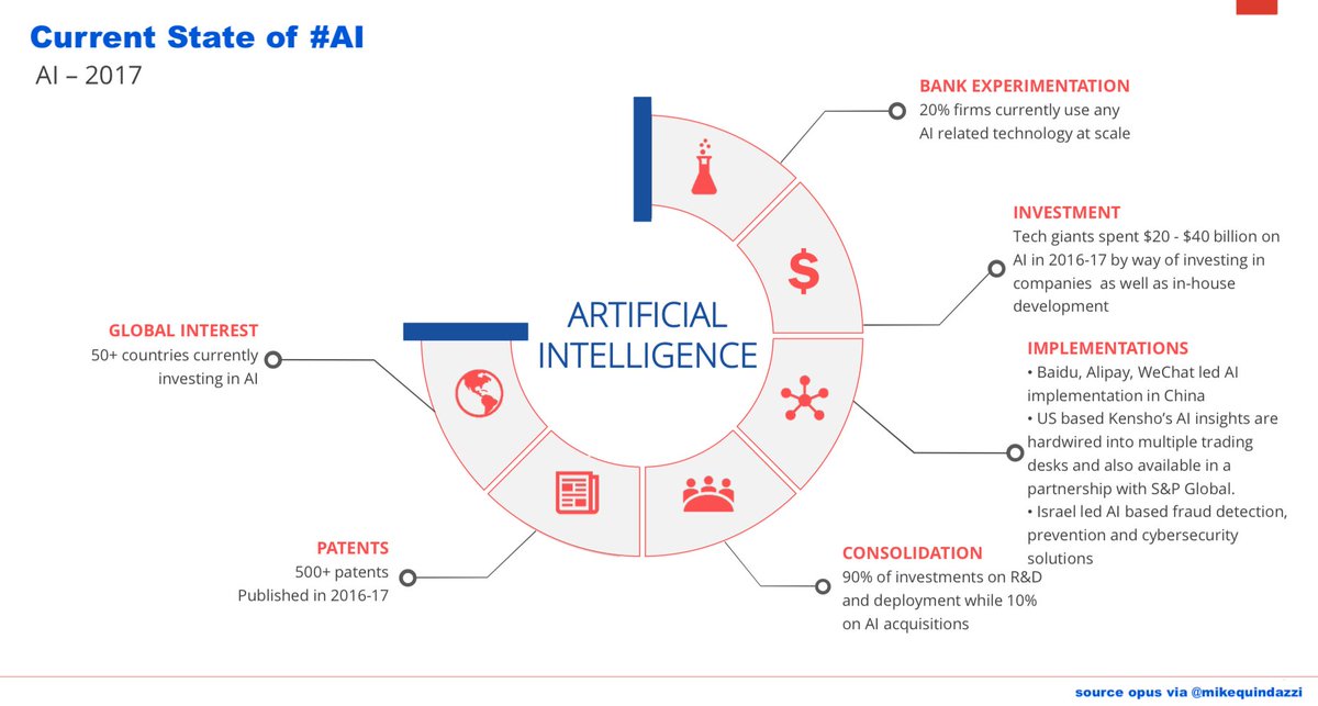MikeQuindazzi's tweet image. The state of #ArtificialInteligence in 2018 >> @mikequindazzi >> #ai #iot #cloud #bigdata #dataanalytics #cybersecurity #datascience #fintech >> report bit.ly/2Gg2p6Q