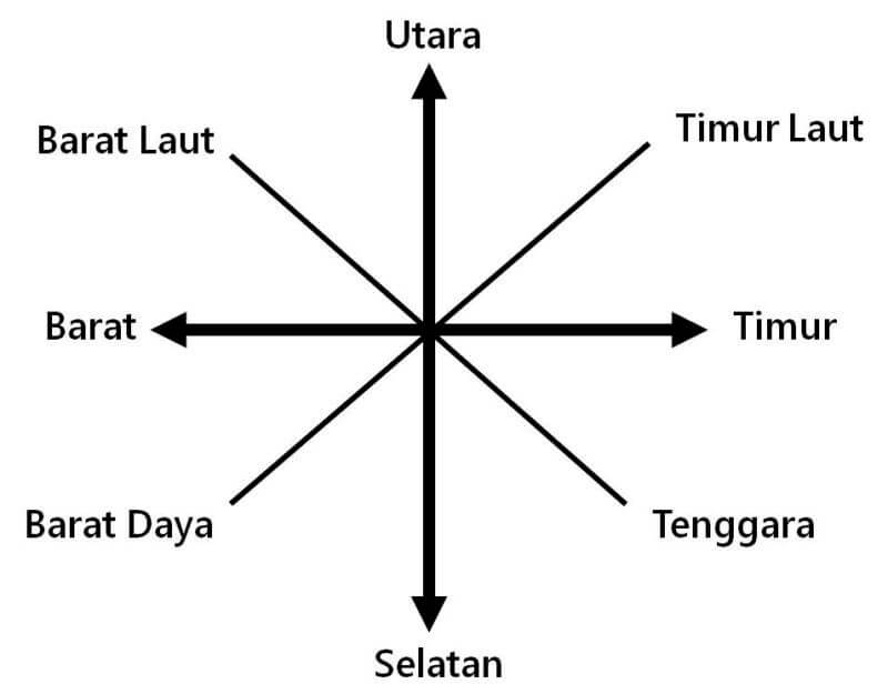 Untuk sistem bermatra-3, boleh ke kita mengatakan bahawa pasangan arah yang baru ialah pasangan Barat Daya-Timur Laut?Tak boleh. Sebab Barat Daya boleh juga disebut sebagai "sedikit Barat dan sedikit Selatan"Begitu juga dengan Timur Laut = sedikit Timur dan sedikit Utara.