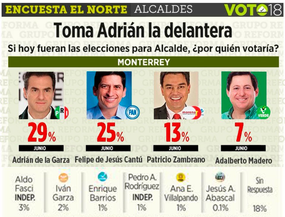 Las propuestas dicen mucho pero las acciones y resultados son contundentes por eso Monterrey esta con <a href="/AdrianDeLaGarza/">Adrián de la Garza</a>  Vamos Juntos por la Gran Ciudad 👊❤