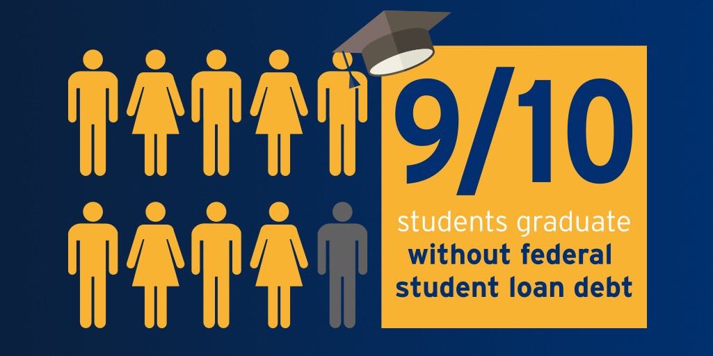 QCC_CUNY's tweet photo. Did you know: 9/10 Queensborough students graduate debt free?#CUNYValue https://t.co/jSoyOc4Qur