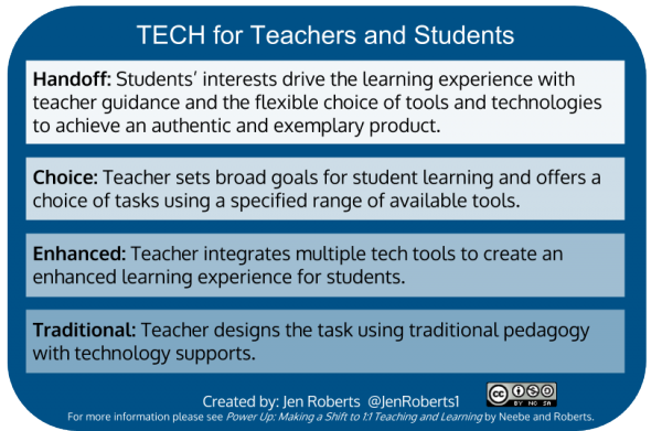 JenRoberts1's tweet photo. This is my student centered version of SAMR. https://t.co/IvOM0b11iw #CUE18 #PowerUpEd https://t.co/hcmCytNchV