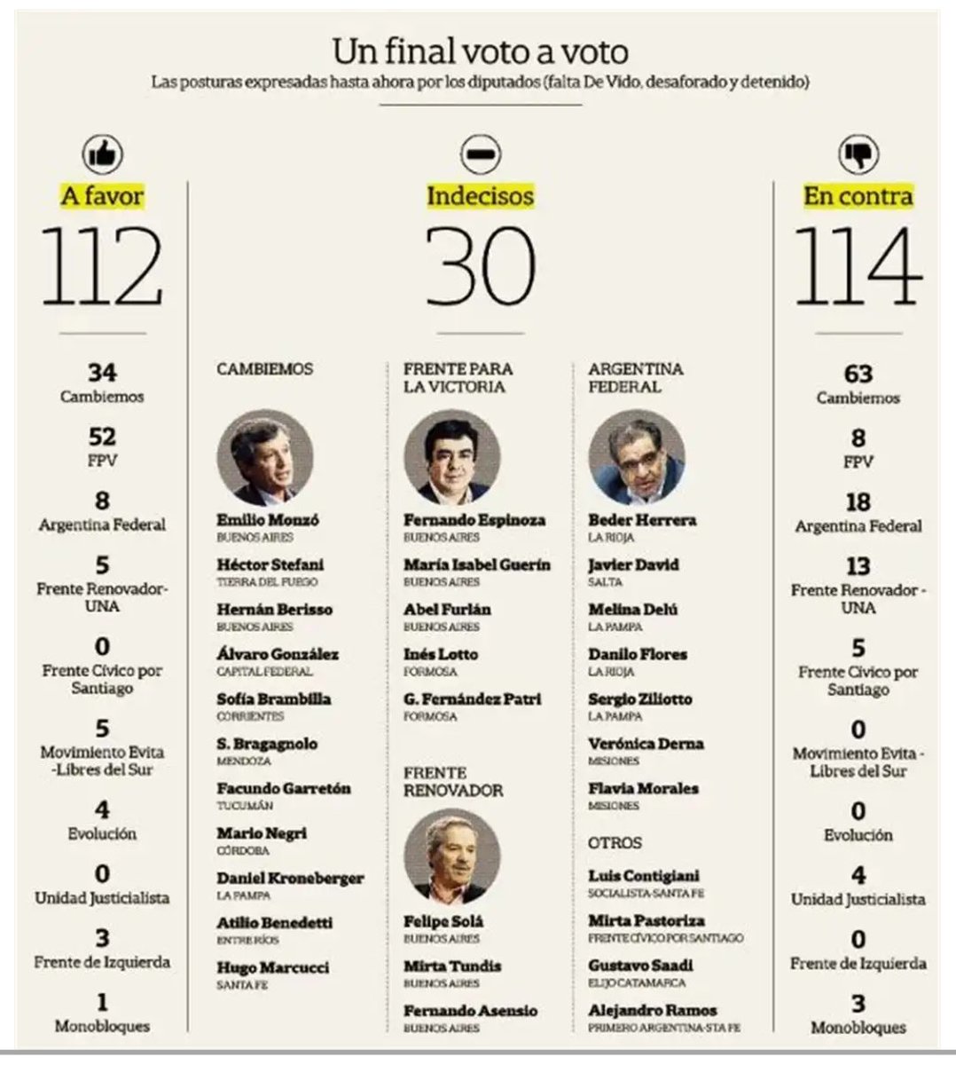 #abortolegal. A favor, en contra e indecisos. Cómo vota cada bloque 👇. Buena infografía de <a href="/gsued/">Gabriel Sued</a> y <a href="/lauraiserra/">Laura Serra</a>. Vía <a href="/psirven/">Pablo Sirvén</a>.