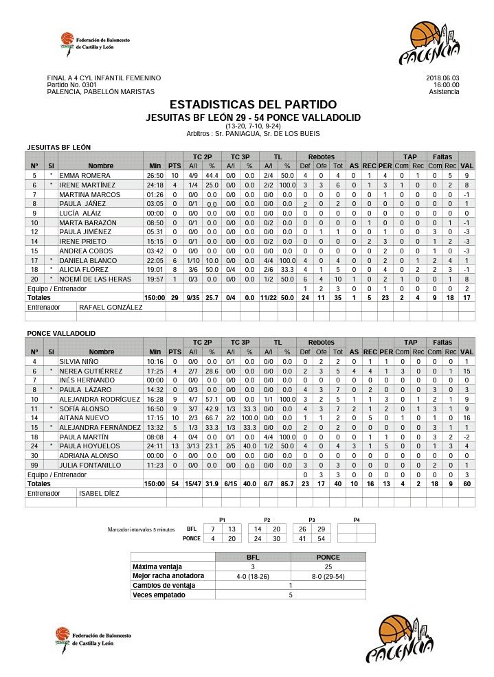 FBCyL's tweet photo. 🏀 #F4CyL2018 #InfFemCyL #Palencia. Jor.3: @bfemeninoleon 29-54 @PonceVaCB. Final del periodo 3 https://t.co/w0wmWlitQC