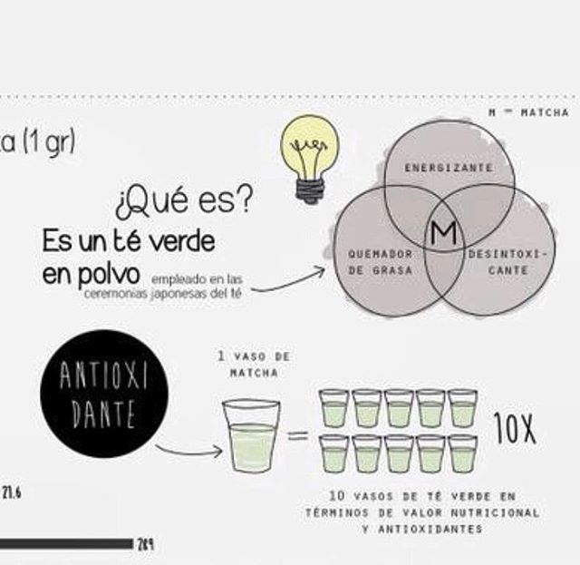 matchachile's tweet photo. Una taza de Té Matcha equivale 10 veces a la cantidad de Antioxidantes y Valor Nutricional que te puede entregar un Té Verde Normal 💚
*COMPRAS con envío a todo Chile en https://t.co/hVyVwrwhg1 👈🏻
———
#matcha #matchadetox #infusiones #téverde #antioxidantes #detox #matchalov… https://t.co/A1h62XIrxr