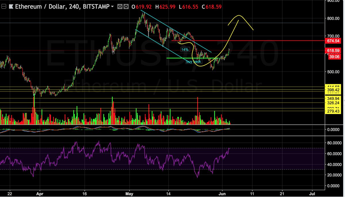 SpaceMCrypto's tweet photo. I Posted This #ETH Chart a week ago.
Check where it Got
If you Stay Objective and Follow the hidden signs
you will hit again and again. #ctypro #ethereum https://t.co/2faBX49Ln0