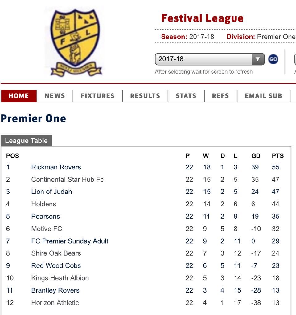 Final Standings For 2017/18 Well Done To Rickman Rovers On Winning The Division 🏆👏