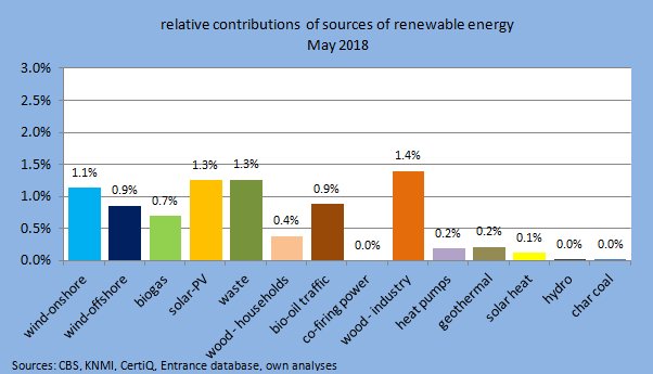 Het percentage #hernieuwbare #energie in NL in mei 2018 bedroeg 8.4%. Een Nederlands record. Bijgaand de onderverdeling van de bronnen die daaraan bijdroegen. Vooral zonPV scoorde veel beter dan vorig jaar. #solarPV #biomassa #warmtepompen #wind #grafiekvandedag