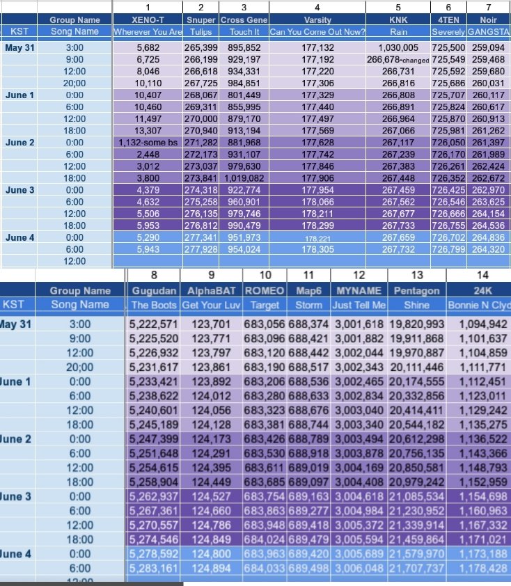 TKUStreamEvents's tweet photo. Updated streaming results for #ProjectJuneTunes
Please continue streaming! We've got great groups who deserve support! https://t.co/gCQVonqmh8