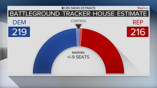FaceTheNation's tweet photo. Focused on seats in the race to control the House, our @CBSNews estimate reports a toss-up #BattlegroundTracker https://t.co/qd7jSZmkv6 https://t.co/tnWjnCMKqF