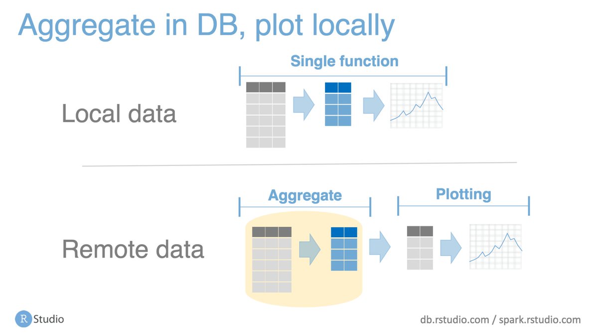 dataandme's tweet image. ICYMI, 📽 deck from @theotheredgar&apos;s talk @ #sdss2018 
🐘 &quot;Big Data with R&quot; 
buff.ly/2kaNtdH #rstats #sparklyr #dplyr