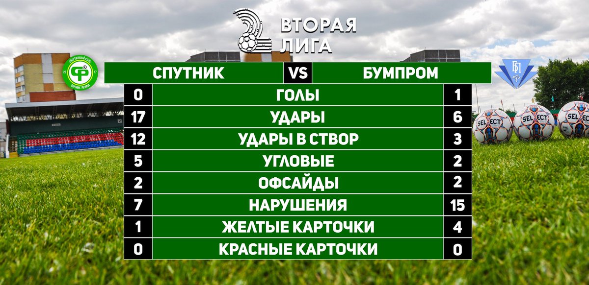 fcsputnik's tweet photo. ФК «Спутник» 0:1 ФК «Бумпром» 
...
Так проиграли последней команде Второй Лиги. #ПочтиБАТЭ, #НоЭтоНеТочно https://t.co/Aj559Jr3w2