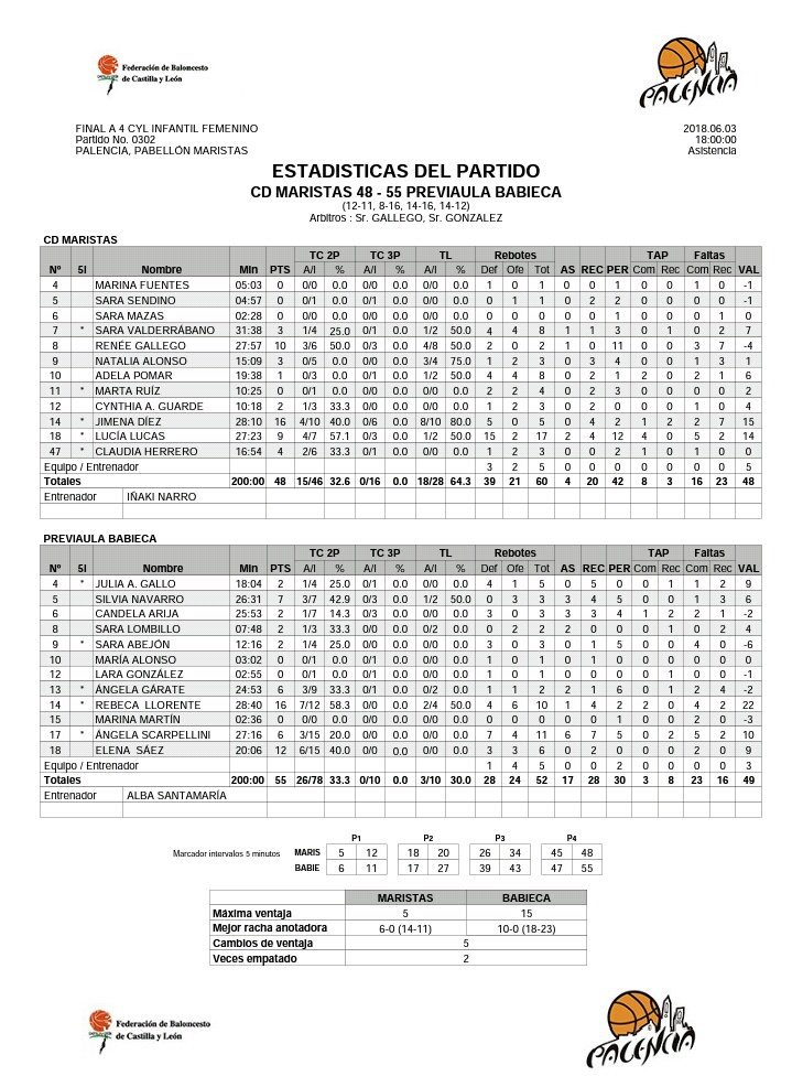 FBCyL's tweet photo. 🏀 #F4CyL2018 #InfFemCyL #Palencia.
Jor.3: @PalenciaBasket 48-55 @CBBabieca. Final del partido. Estadística #BasketCyLEnVivo https://t.co/JdtrvWNKj0