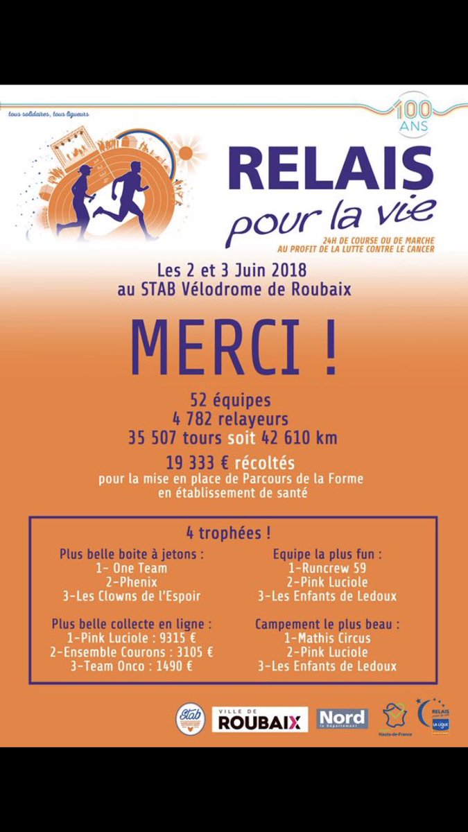 Stabvelodrome's tweet photo. Les sourires 🤗 ne se comptent pas... pour le reste, nous sommes fiers de ces chiffres : 52 équipes, 4789 relayeurs, 7000 visiteurs, 19333 € récoltés ✨✨✨🌟🌟🌟#RLPV2018 @laliguecancer @roubaix @hautsdefrance @AUCHAN_France @kingfisherworld @OneyFrance @CREWrunners @mgen https://t.co/HT0Th8hzqQ