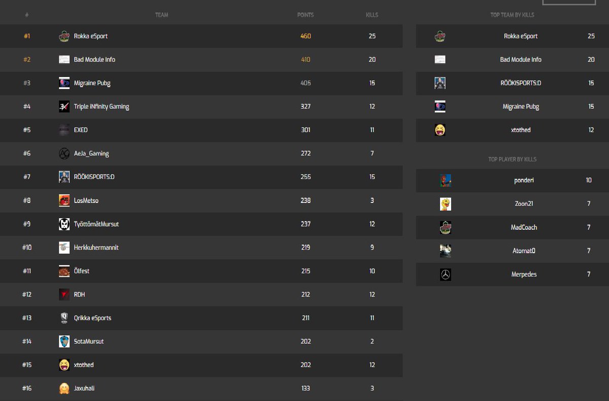 RokkaeSports's tweet photo. XPUBG Finland Squad Weekend Battlegrounds Finals are over and we won everything there could be won, top team by points, top player by kills (Ponderi 1st, MadCoach 3rd) and top team by kills! GG guys! 
#ROKKAeSports #PUBG #xPUBG #fin https://t.co/1LNojpp0VG