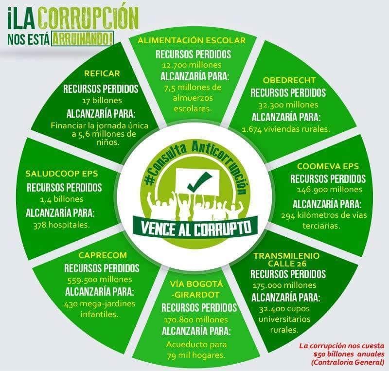ClaudiaLopez's tweet image. ¡Aquí un ejemplo de lo que se ha perdido por corrupción! Con lo robado podríamos estar invirtiendo en salud, infraestructura, atención a primera infancia o educación. Este martes todo con los ojos puestos en la votación de la #ConsultaAnticorrupción para exigir q el #SenadoCumpla