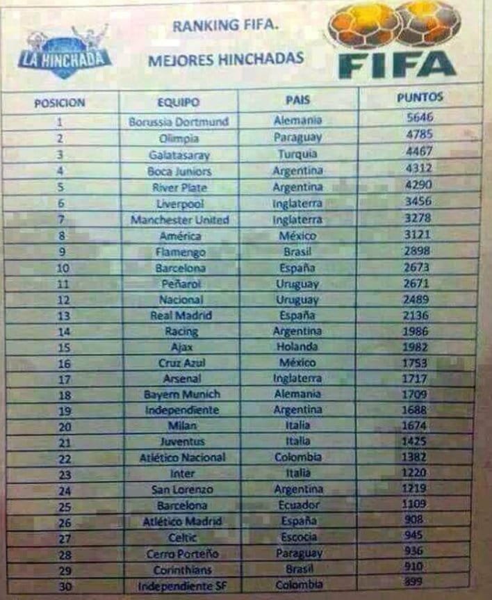 FIFA Dünyanın en iyi taraftarları sıralamasında Galatasaray 3. sırada yer aldı.  💪