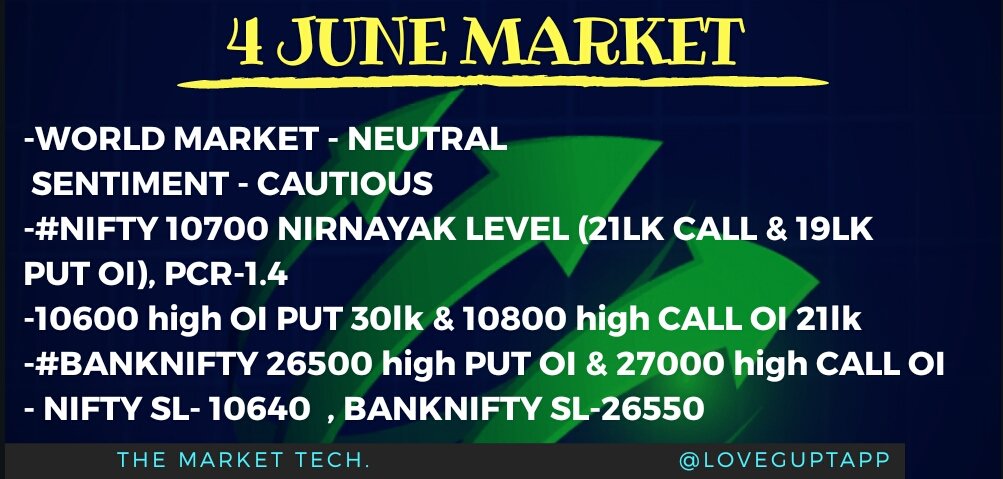 The Market Tech (@tmarkettech) on Twitter photo #4JUNE_MARKET
<a href="/loveguptapp/">Love Gupta</a>
FIIS -204cr🔻
DIIS +337cr 💹
IND VIX- 13.7
PCR-1.4
CRUDE- $65.76🔻
#USD/INR $66.93🔰
GAPUP OPENING💹
#Nifty 10750 support 10640
#Banknifty 26900 support 26550/500
10700 NIFTY NIRNAYAK LEVEL
<a href="/loveguptapp/">Love Gupta</a>
<a href="/ZeeBusiness/">Zee Business</a> #4JUNE_MARKET
<a href="/loveguptapp/">Love Gupta</a>
FIIS -204cr🔻
DIIS +337cr 💹
IND VIX- 13.7
PCR-1.4
CRUDE- $65.76🔻
#USD/INR $66.93🔰
GAPUP OPENING💹
#Nifty 10750 support 10640
#Banknifty 26900 support 26550/500
10700 NIFTY NIRNAYAK LEVEL
<a href="/loveguptapp/">Love Gupta</a>
<a href="/ZeeBusiness/">Zee Business</a>