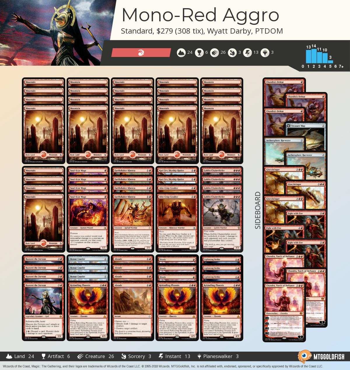 MTGGoldfish on Twitter "Congrats to Wyatt Darby for winning Pro Tour