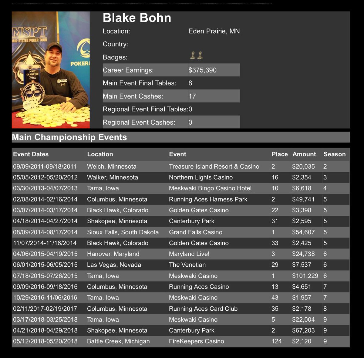 msptpoker's tweet image. Number 1 on Minnesota’s All Time Money List and second in the @kimosabemezcal Season 9 POY leaderboard, Blake Bohn is playing the $1,100 Event - Day 1A at the @VenetianPoker

#canyoufeelit