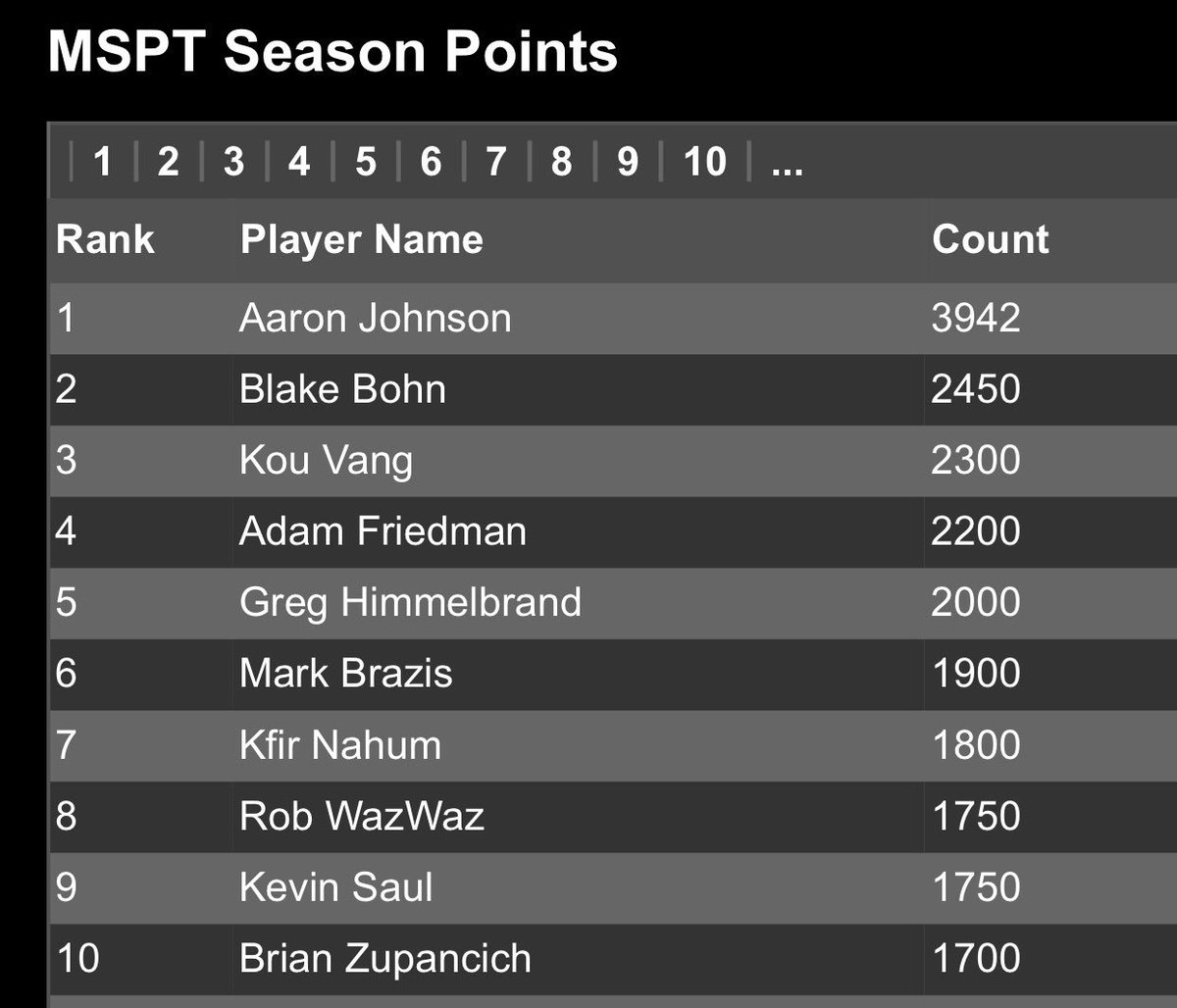 msptpoker's tweet image. Number 1 on Minnesota’s All Time Money List and second in the @kimosabemezcal Season 9 POY leaderboard, Blake Bohn is playing the $1,100 Event - Day 1A at the @VenetianPoker

#canyoufeelit