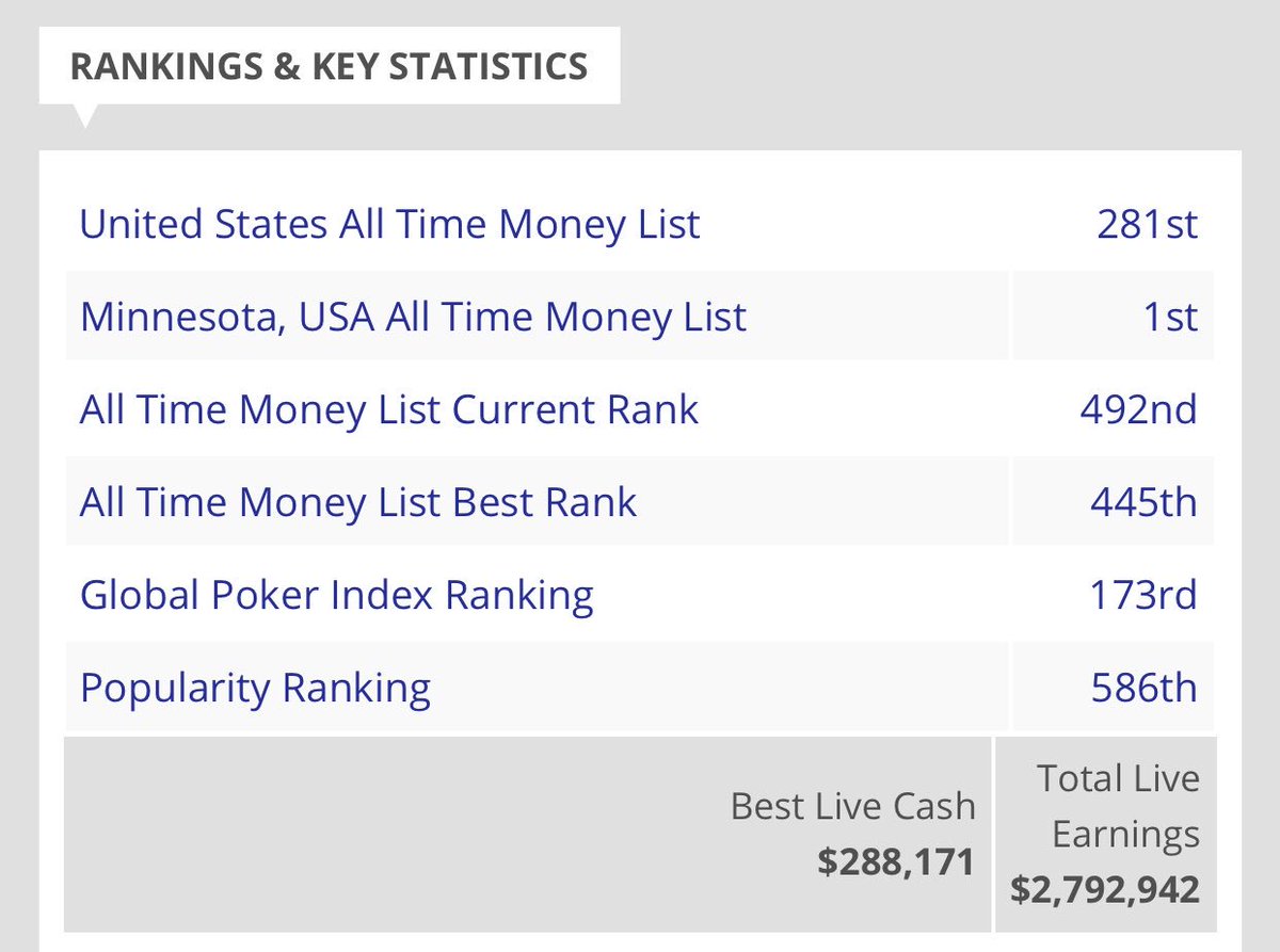 msptpoker's tweet image. Number 1 on Minnesota’s All Time Money List and second in the @kimosabemezcal Season 9 POY leaderboard, Blake Bohn is playing the $1,100 Event - Day 1A at the @VenetianPoker

#canyoufeelit