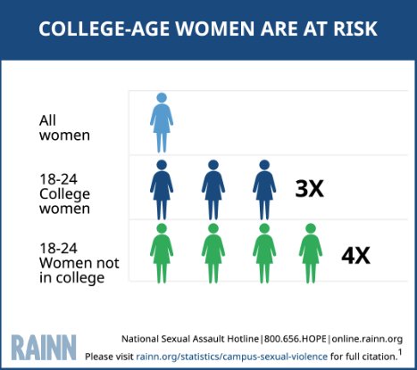 RAINN's tweet image. Women ages 18-24 have the highest risk for sexual violence. Know the facts: rainn.org/statistics