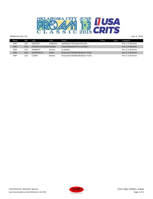 2018 <a href="/OKCProAmClassic/">OKC ProAm Classic</a> Women Pro 1/2 <a href="/AutoAlleyOKC/">Automobile Alley</a> Criterium Results #okcproam #autoalleyokc