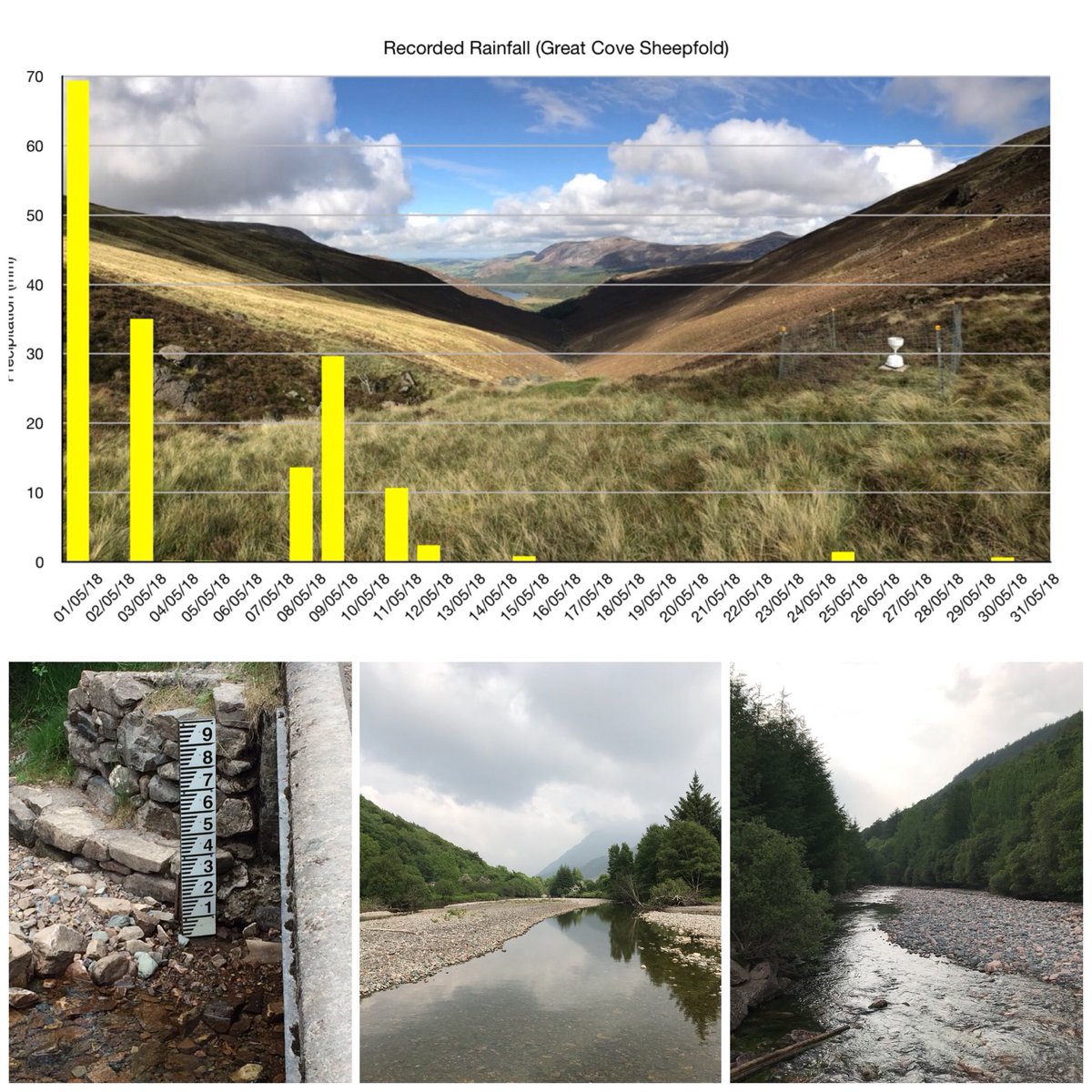164 mm of rainfall 🌧 in May but a warm🌡 and dry ☀️ end to the month. Thanks to everyone that has sent in photos 📷 😊        #Ennerdale #LakeDistrict #citizenscience