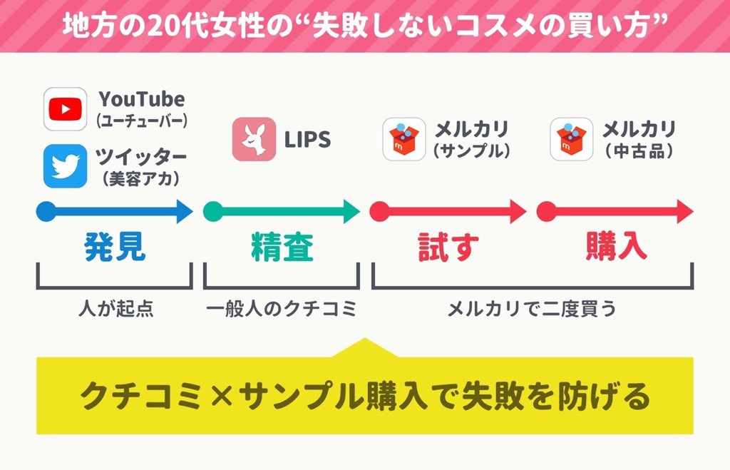 地方女子の「コスメ二度買い消費」無料サンプルをメルカリで購入💄

①YouTubeでコスメを知る(発見)
②デパートなくて試せない
③メルカリでサンプルを買う(試す)
④メルカリで中古コスメ買う(購入)

都会からの「無料サンプル出品」のおかげでコスメが買えるという

https://t.co/VhMPFTwBCi 