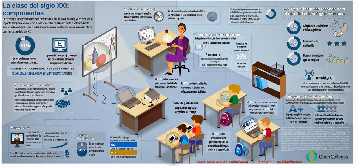 netlearning20's tweet image. Componentes del aula del siglo XXI: ow.ly/MG8nA #educación
