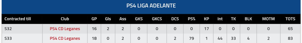 widdow11's tweet image. Well that's 2 Hard seasons in @TheVFL_  With @VFLleganesCD . Hopefully S34 we will be more consistent and a stronger team.

Personal Aim for S34 is to at least double my TOTS points from S33.

#Titlepush 🏆