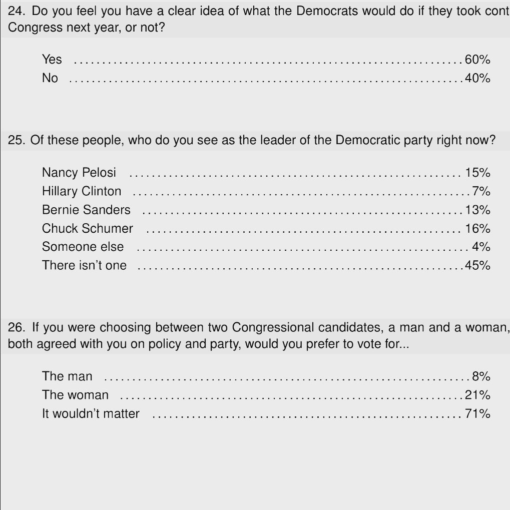 CBS poll plurality of voters say Democrats have no leader
