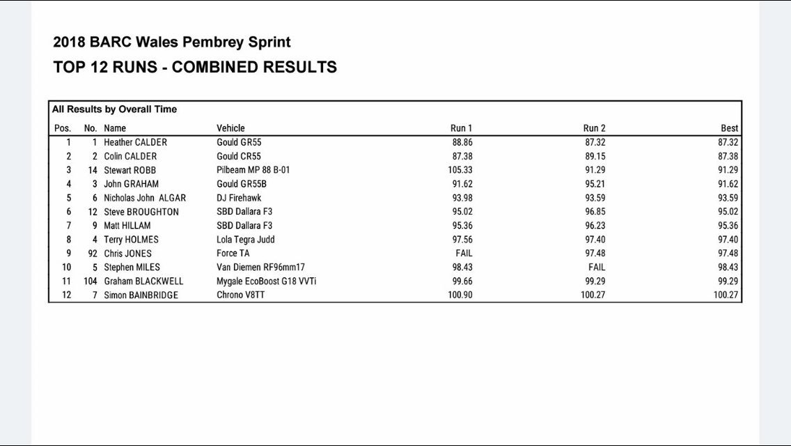 HeatherCalder23's tweet photo. 🏆🏁Rounds 3&amp;4 of the @MSAUK @SBDevelopments #BritishSprintChampionship complete! ✅ Delighted to win both Top 12 Run off's today with hunderdths/ tenths between Dad and I! Tyres not working as well in this afternoons Run Off in the extreme heat! 🏎💨💥#TeamCalder https://t.co/XFR2uA4IPq