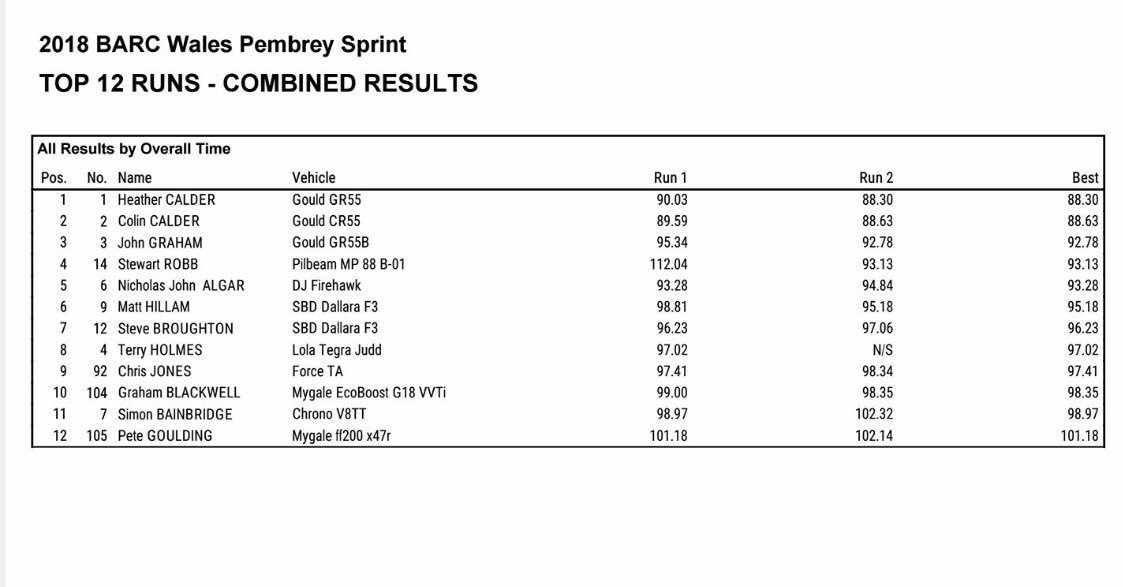 HeatherCalder23's tweet photo. 🏆🏁Rounds 3&amp;4 of the @MSAUK @SBDevelopments #BritishSprintChampionship complete! ✅ Delighted to win both Top 12 Run off's today with hunderdths/ tenths between Dad and I! Tyres not working as well in this afternoons Run Off in the extreme heat! 🏎💨💥#TeamCalder https://t.co/XFR2uA4IPq