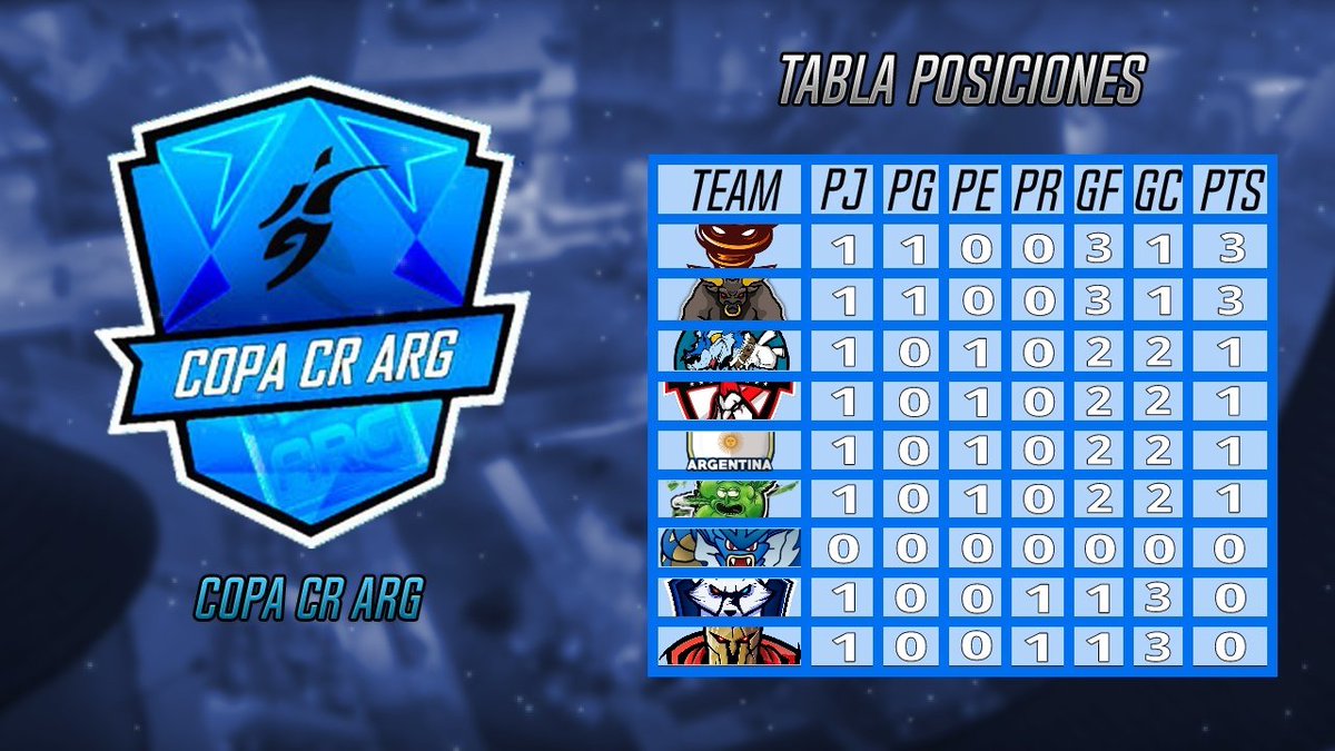 POSICIONES //  FECHA 1 
1 <a href="/SandstormARG_/">Sandstorm ARG</a>  3p 
2 <a href="/BIO_eSportsCR/">BIO eSports CR</a>   3p
3 <a href="/InsaneGamingAR_/">Insane Gaming</a>  1p
4 @CARP_Royale  1p
5 <a href="/ARGENTINACR1/">Team Argentina</a> 1p
6 <a href="/MoLocoo/">Moño loco</a> 1p
7 <a href="/ArgCrTop/">ARG CR TOP</a> 0p
8 <a href="/WintereSportsGG/">Winter Esports</a> 0p
9 @LegioneSportsCR 0p