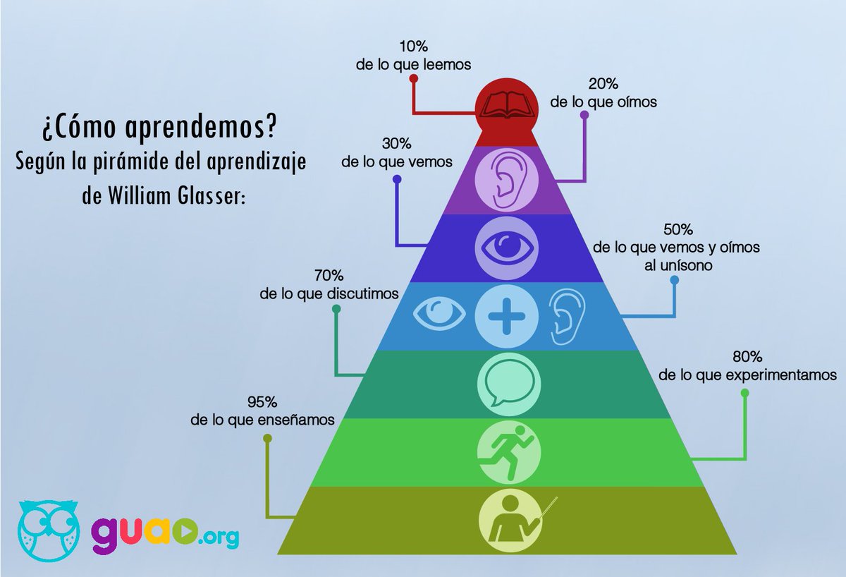 ¿Cómo aprendemos? Si notas, al enseñar estás aprendiendo el doble.
#EduTips