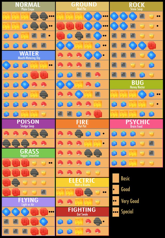 Austin John Plays Seek Out All Pokemon No Twitter New Pokemonquest Recipe Chart With Different Tiers And Called Pokemon Thanks To Reddit User Pasu2k Additional Options For Cooking Included In The