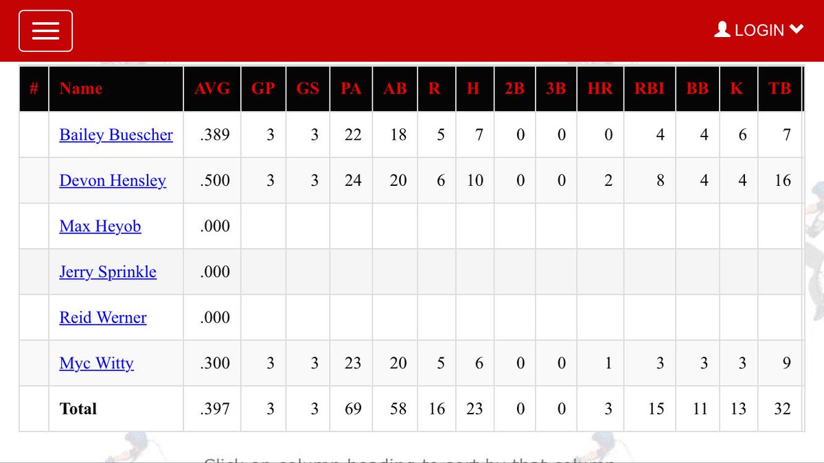 Hounds_CCW's tweet photo. The opening day stats are up on https://t.co/bsderNdzhU and here are how the hounds did at the plate. #ISWB #HowlingHounds https://t.co/xjb98L5jAO