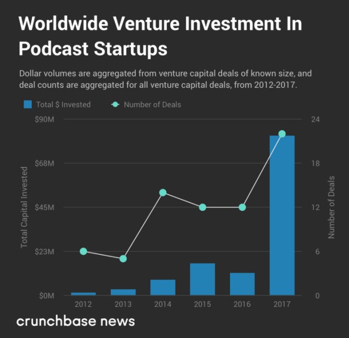 TechCrunch's tweet photo. VC investment in podcasts has been booming in recent years https://t.co/TjmWvWwJlh https://t.co/M75Zx3i4yR