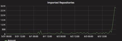 wangkathy's tweet image. Wow. The rate of migrations from GitHub to GitLab is astounding. #movingtogitlab