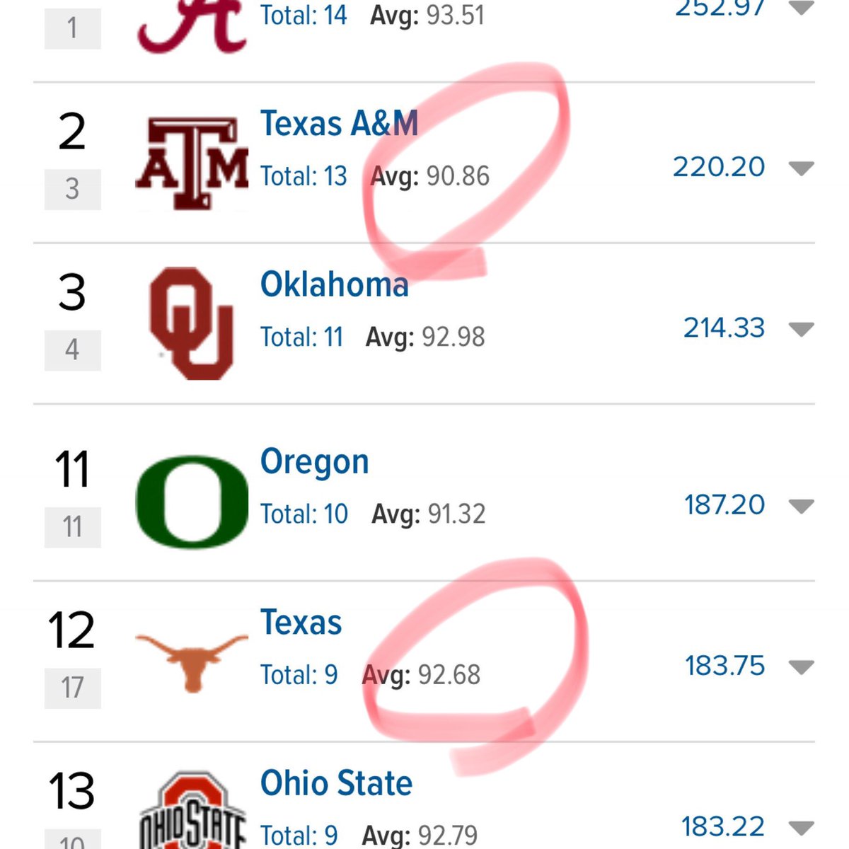 ckimberli's tweet image. Average player ranking is more important than total ranking because it doesn’t account for class size (which isn’t as important because it’s regulated) #truthinnumbers