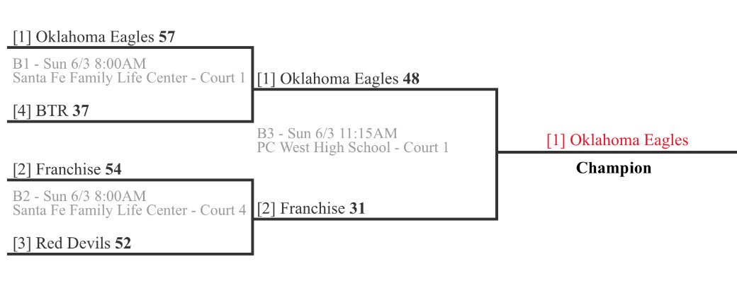 Great way to end the first part of our summer going 5-0 to win the Gym Rats Shootout! Good luck to all of our guys over the next few weeks as they start they’re high school careers with Summer ball. #WatchUsFly🦅🏀