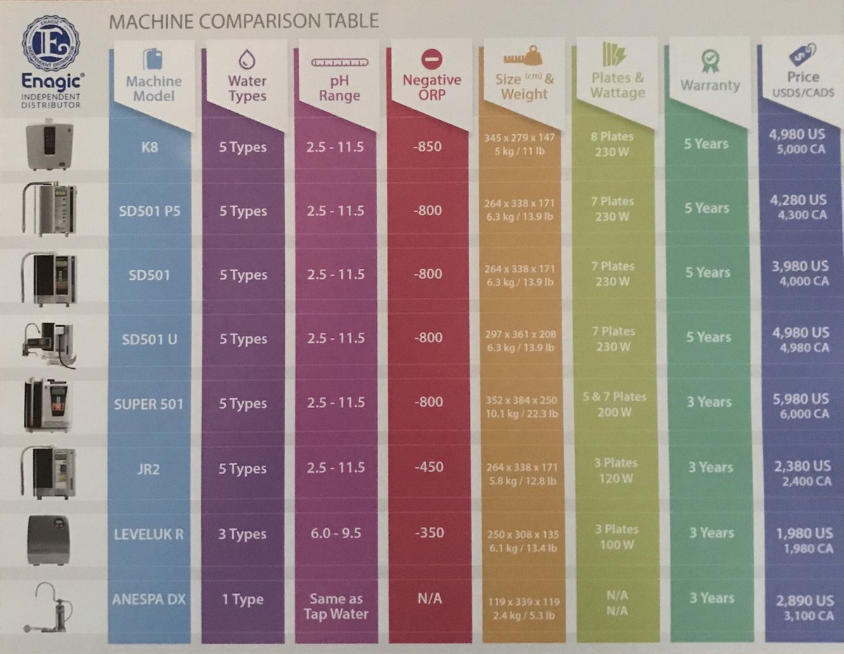 EnagicRob's tweet image. A Useful Machine Comparison Table for anyone interested in purchasing a #Enagic machine. #KangenWater