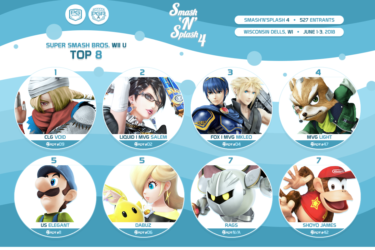 pgstats's tweet photo. In a spectacular fashion, @clgaming's VoiD claims the #SmashnSplash4 Gold over @TeamLiquid's & @MVGLeague's Salem in a stunning 3-1 finish, marking the first time in Smash 4 history that a solo Sheik-main seizes a major! https://t.co/Mp38rT6A19