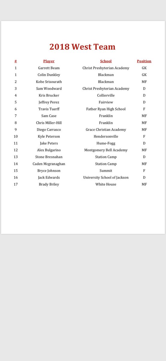 Congrats to <a href="/Jack_Edwards05/">Jack Edwards</a> who represented the THSSAA West All-Star team. The West won 4-2. Proud to see a Bruin representing USJ with the best soccer players in the state. His hard work and attitude will be perfect <a href="/MemphisMSoccer/">Memphis Men's Soccer</a> #theU